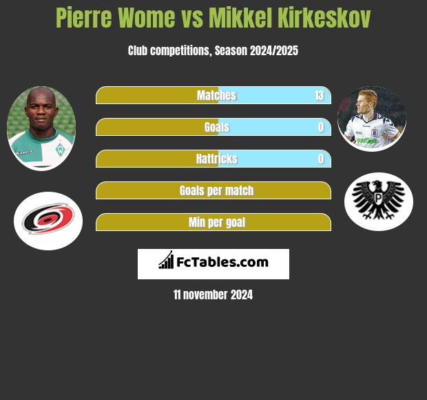 Pierre Wome vs Mikkel Kirkeskov h2h player stats