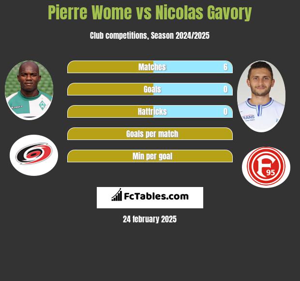 Pierre Wome vs Nicolas Gavory h2h player stats