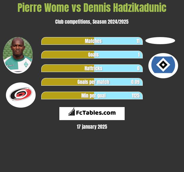 Pierre Wome vs Dennis Hadzikadunic h2h player stats