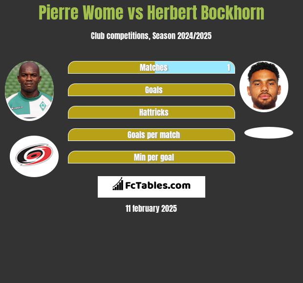 Pierre Wome vs Herbert Bockhorn h2h player stats