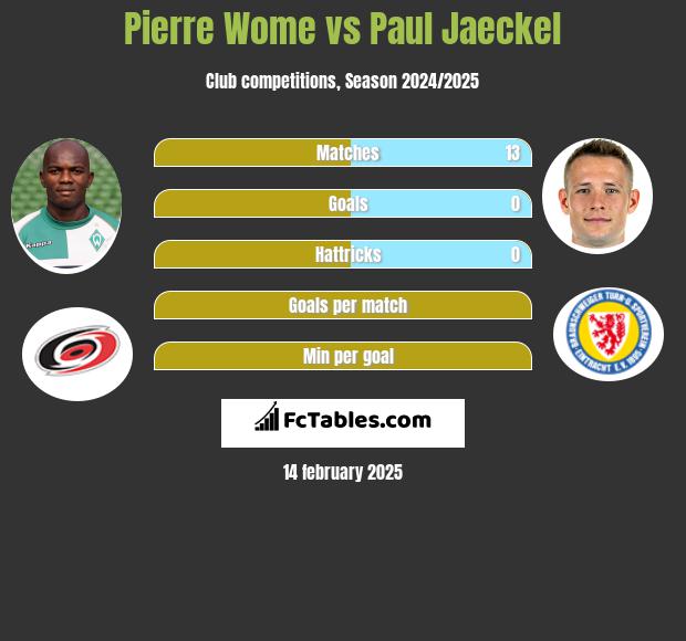 Pierre Wome vs Paul Jaeckel h2h player stats