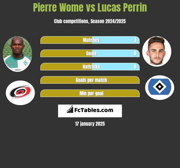 Pierre Wome vs Lucas Perrin h2h player stats