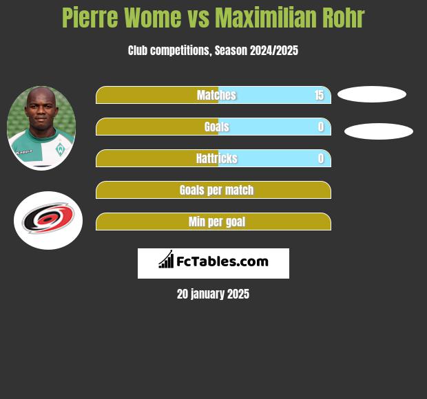 Pierre Wome vs Maximilian Rohr h2h player stats