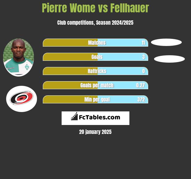 Pierre Wome vs Fellhauer h2h player stats