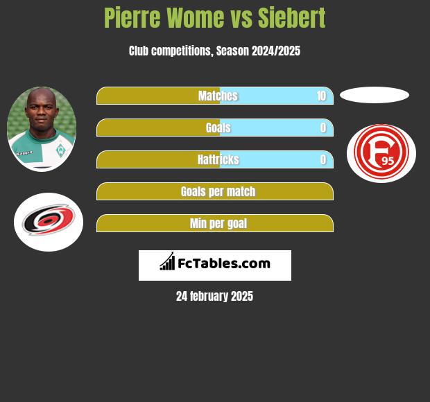 Pierre Wome vs Siebert h2h player stats