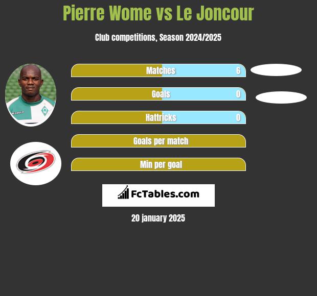 Pierre Wome vs Le Joncour h2h player stats