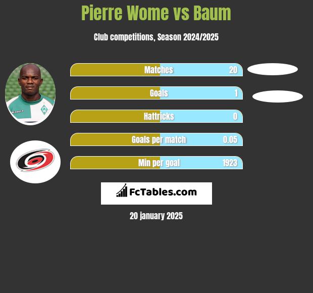 Pierre Wome vs Baum h2h player stats