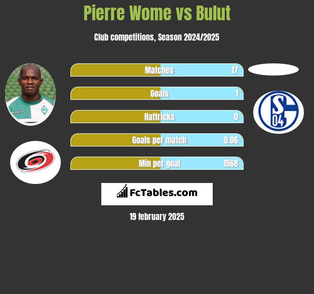 Pierre Wome vs Bulut h2h player stats