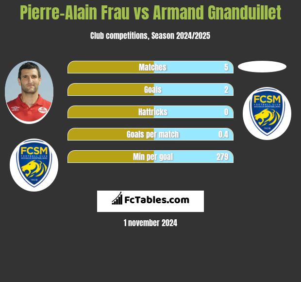 Pierre-Alain Frau vs Armand Gnanduillet h2h player stats