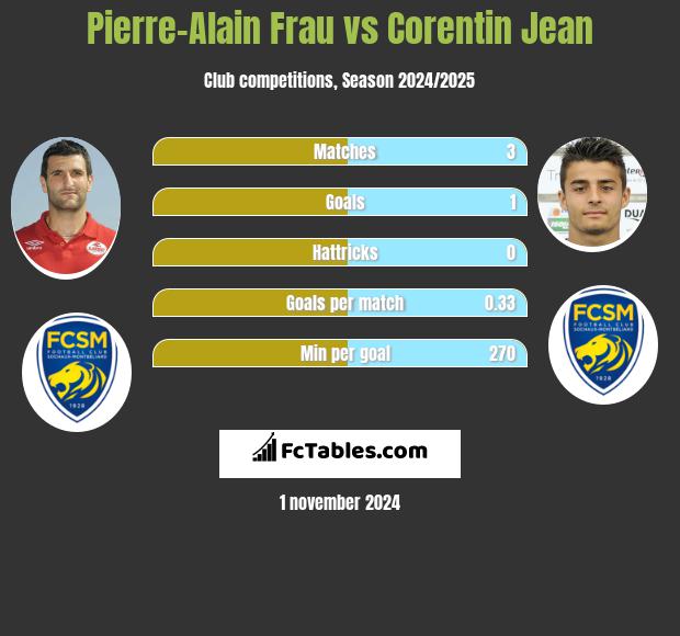 Pierre-Alain Frau vs Corentin Jean h2h player stats