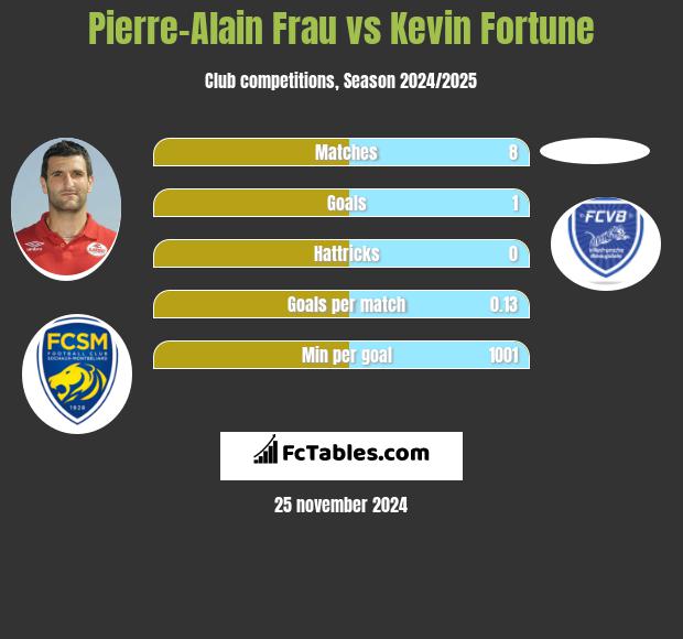 Pierre-Alain Frau vs Kevin Fortune h2h player stats