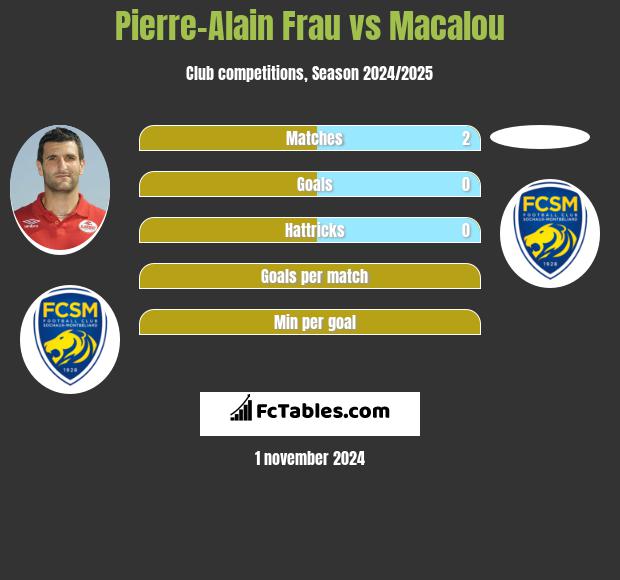 Pierre-Alain Frau vs Macalou h2h player stats