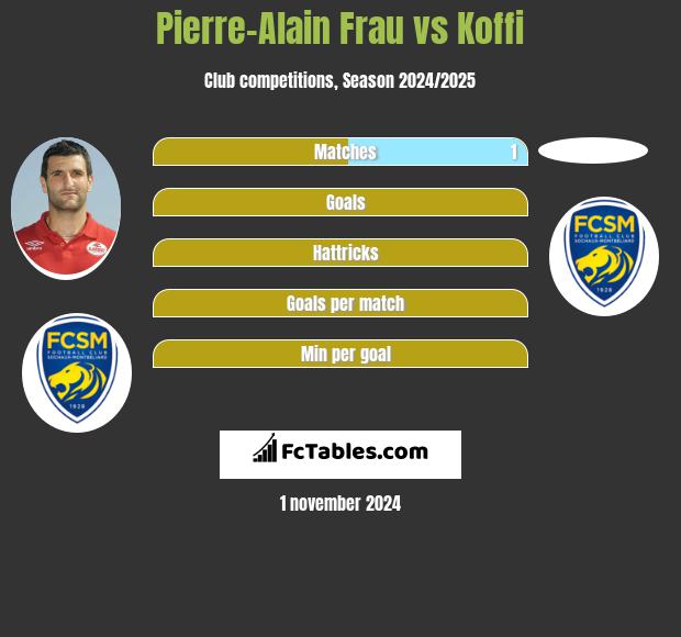 Pierre-Alain Frau vs Koffi h2h player stats