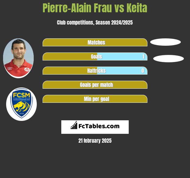 Pierre-Alain Frau vs Keita h2h player stats