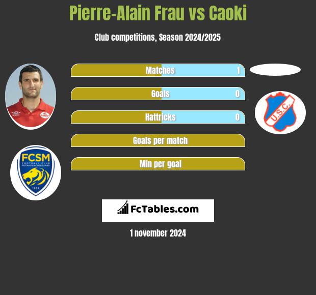 Pierre-Alain Frau vs Caoki h2h player stats