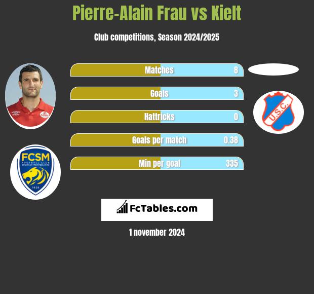 Pierre-Alain Frau vs Kielt h2h player stats