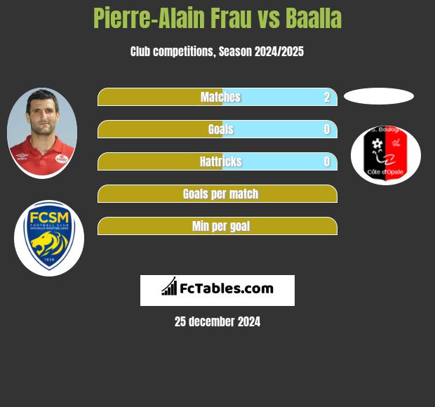 Pierre-Alain Frau vs Baalla h2h player stats