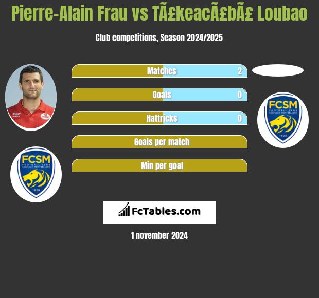 Pierre-Alain Frau vs TÃ£keacÃ£bÃ£ Loubao h2h player stats