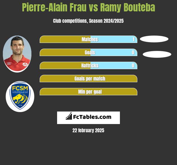 Pierre-Alain Frau vs Ramy Bouteba h2h player stats