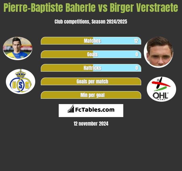 Pierre-Baptiste Baherle vs Birger Verstraete h2h player stats