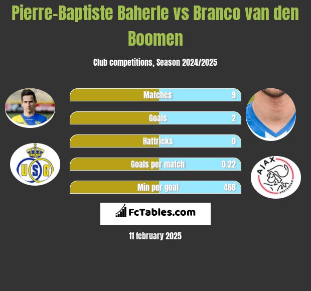 Pierre-Baptiste Baherle vs Branco van den Boomen h2h player stats