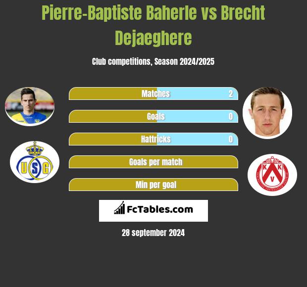 Pierre-Baptiste Baherle vs Brecht Dejaeghere h2h player stats