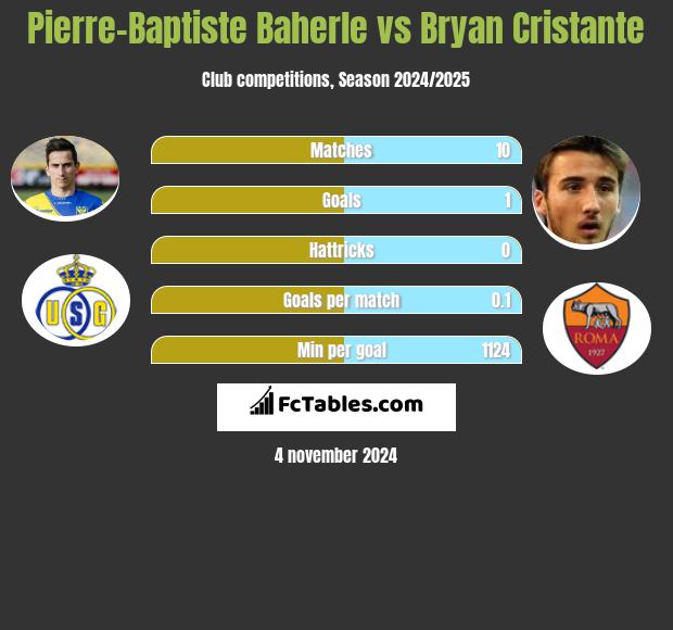 Pierre-Baptiste Baherle vs Bryan Cristante h2h player stats