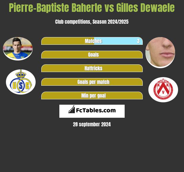 Pierre-Baptiste Baherle vs Gilles Dewaele h2h player stats