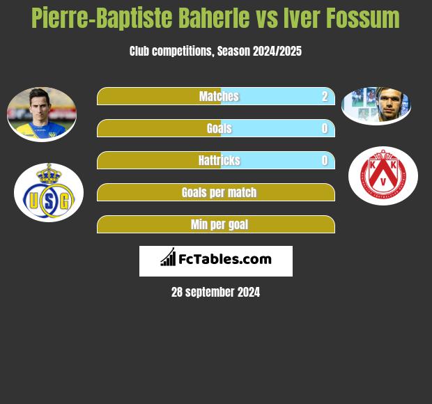 Pierre-Baptiste Baherle vs Iver Fossum h2h player stats