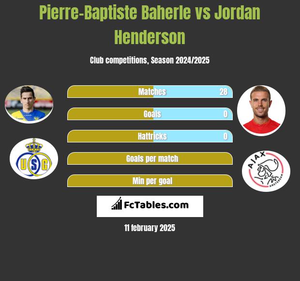 Pierre-Baptiste Baherle vs Jordan Henderson h2h player stats