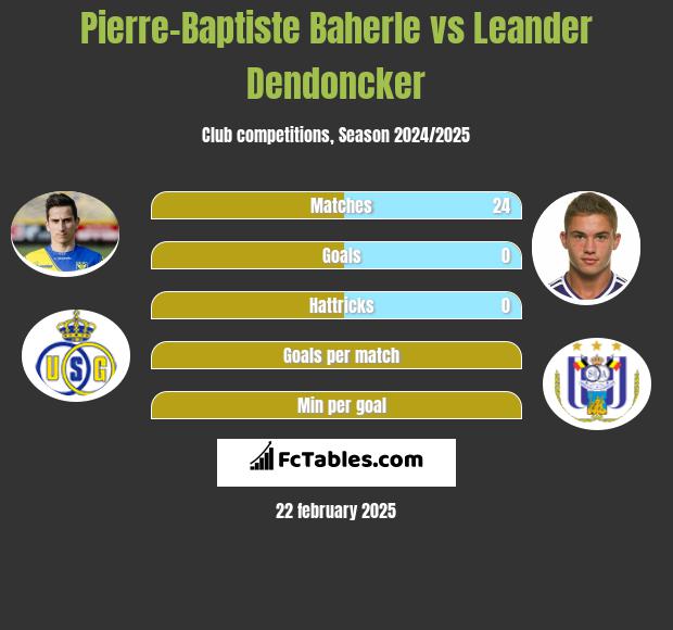 Pierre-Baptiste Baherle vs Leander Dendoncker h2h player stats