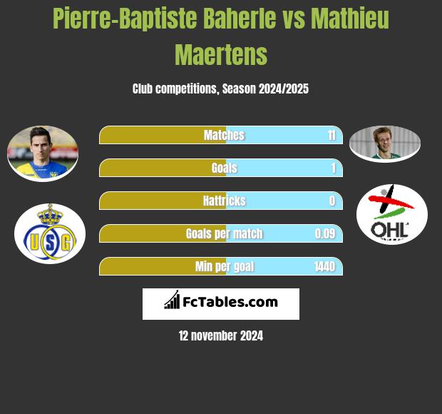 Pierre-Baptiste Baherle vs Mathieu Maertens h2h player stats