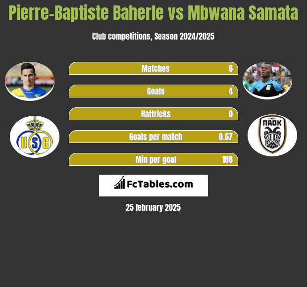 Pierre-Baptiste Baherle vs Mbwana Samata h2h player stats