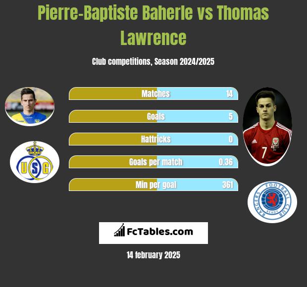 Pierre-Baptiste Baherle vs Thomas Lawrence h2h player stats