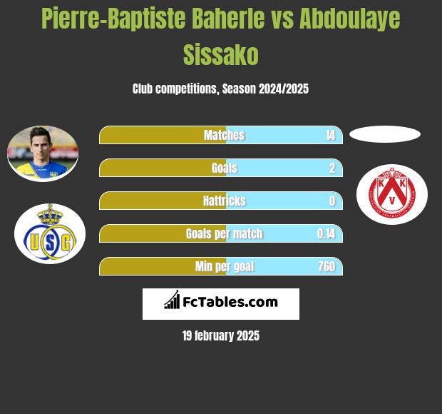 Pierre-Baptiste Baherle vs Abdoulaye Sissako h2h player stats