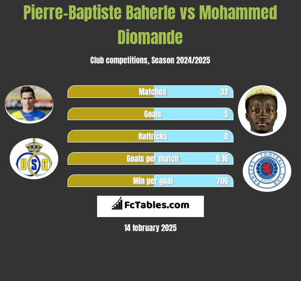 Pierre-Baptiste Baherle vs Mohammed Diomande h2h player stats