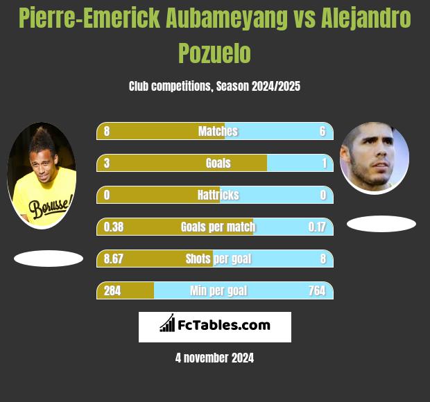 Pierre-Emerick Aubameyang vs Alejandro Pozuelo h2h player stats