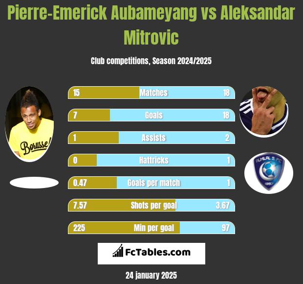 Pierre-Emerick Aubameyang vs Aleksandar Mitrovic h2h player stats