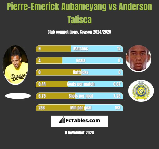 Pierre-Emerick Aubameyang vs Anderson Talisca h2h player stats