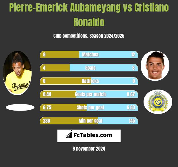 Pierre-Emerick Aubameyang vs Cristiano Ronaldo h2h player stats