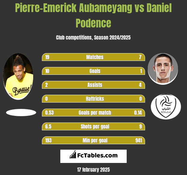 Pierre-Emerick Aubameyang vs Daniel Podence h2h player stats