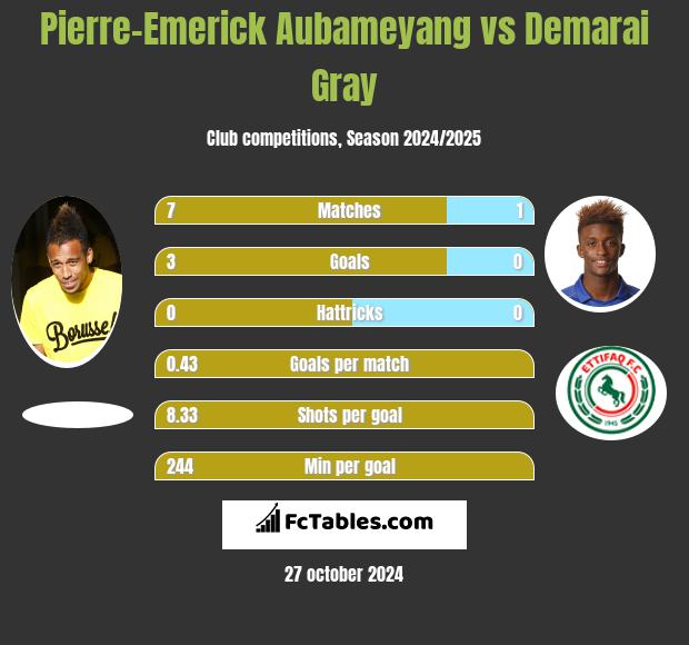 Pierre-Emerick Aubameyang vs Demarai Gray h2h player stats