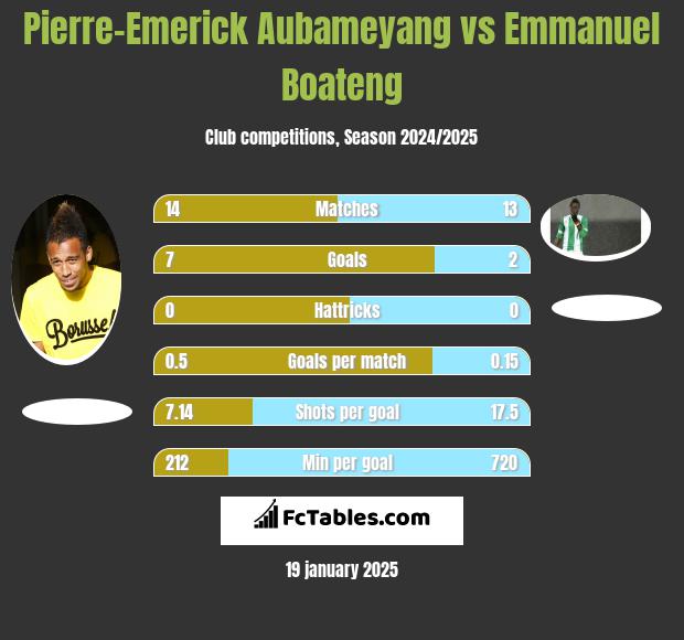 Pierre-Emerick Aubameyang vs Emmanuel Boateng h2h player stats