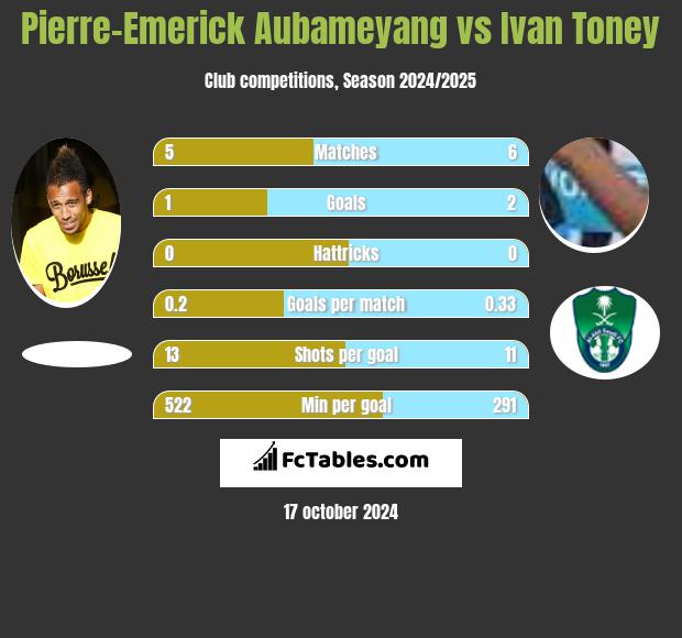 Pierre-Emerick Aubameyang vs Ivan Toney h2h player stats