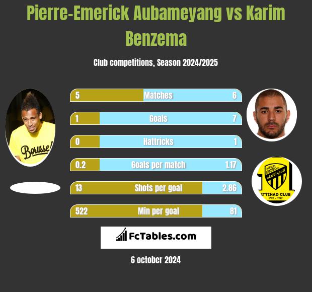 Pierre-Emerick Aubameyang vs Karim Benzema h2h player stats