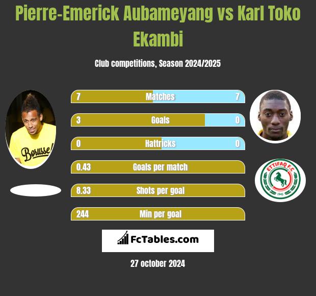 Pierre-Emerick Aubameyang vs Karl Toko Ekambi h2h player stats