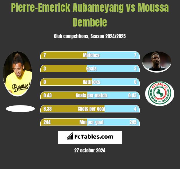 Pierre-Emerick Aubameyang vs Moussa Dembele h2h player stats