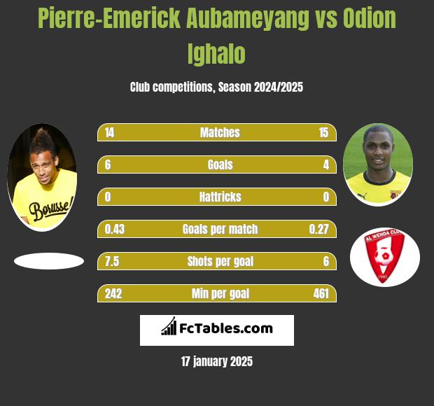 Pierre-Emerick Aubameyang vs Odion Ighalo h2h player stats