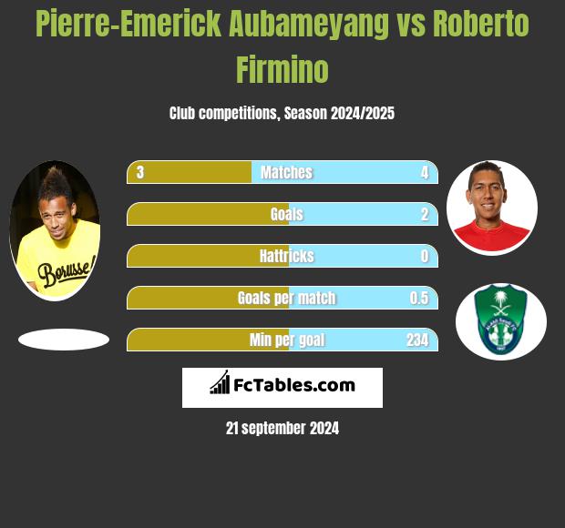 Pierre-Emerick Aubameyang vs Roberto Firmino h2h player stats