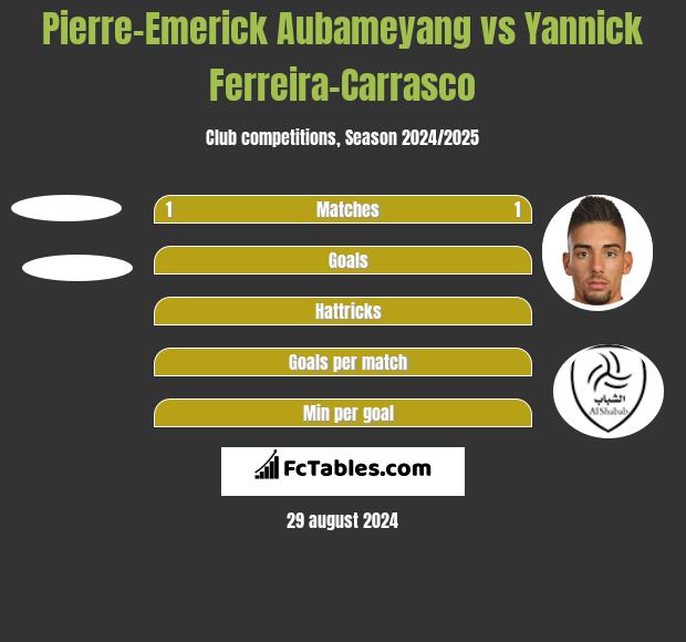 Pierre-Emerick Aubameyang vs Yannick Ferreira-Carrasco h2h player stats